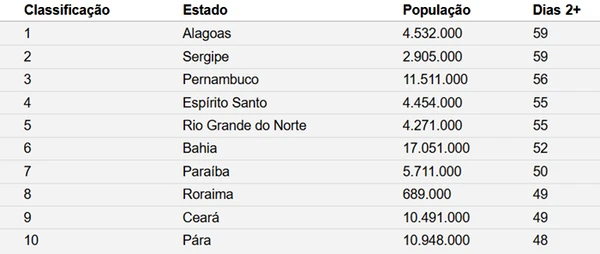 Tabela mostra quantidade de dias que cada estado ficou com temperaturas dois graus acima do normal e quantidade de pessoas afetadas